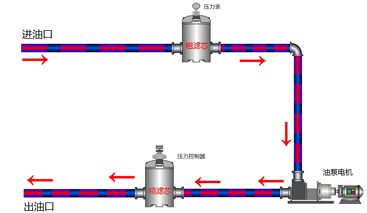 實現加注新油過濾同台設備運行管路連(lián)接方式